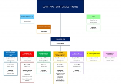 Organigramma Comitato Territoriale